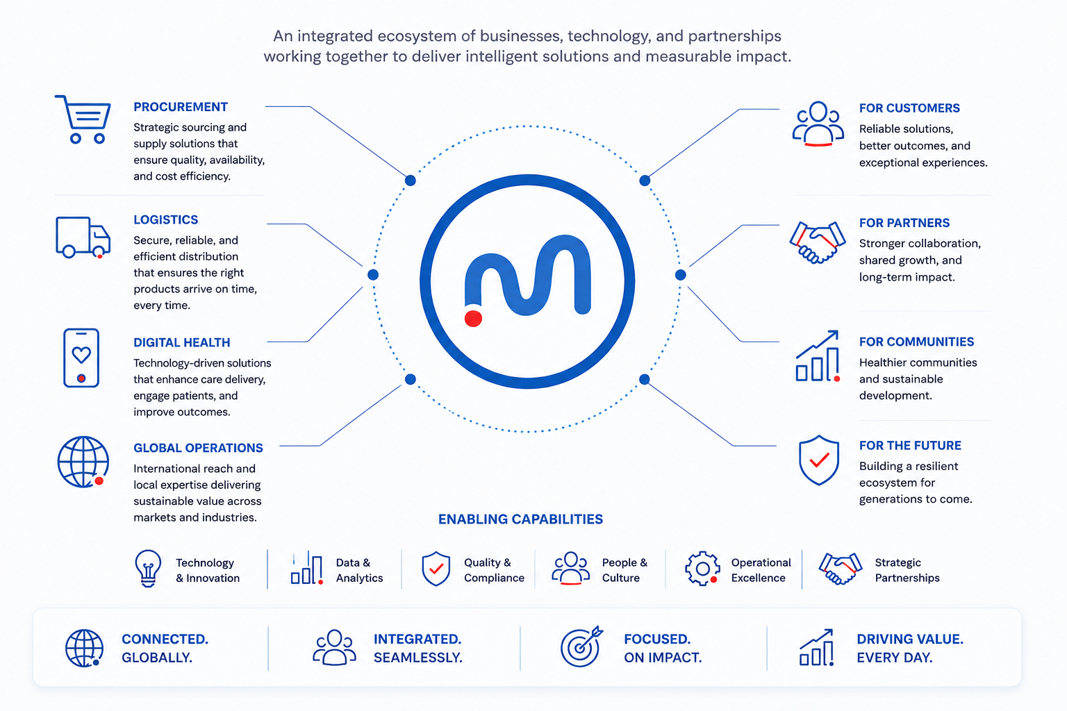 Ecosystem Architecture